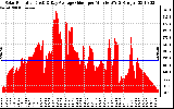 Solar PV/Inverter Performance Solar Radiation & Day Average per Minute