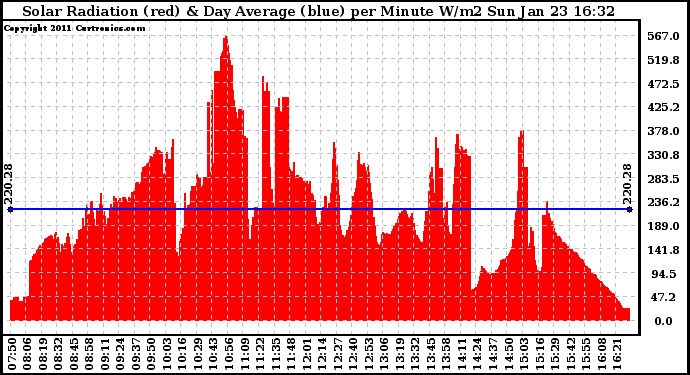 Solar PV/Inverter Performance Solar Radiation & Day Average per Minute