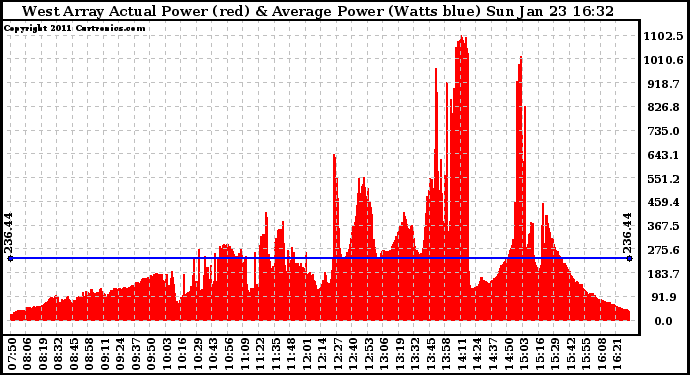 Solar PV/Inverter Performance West Array Actual & Average Power Output