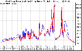 Solar PV/Inverter Performance Photovoltaic Panel Power Output