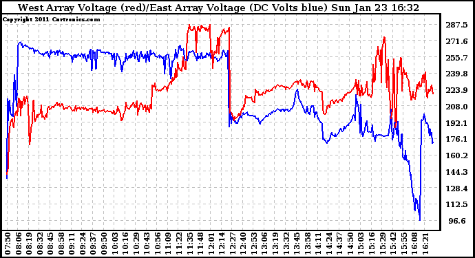 Solar PV/Inverter Performance Photovoltaic Panel Voltage Output