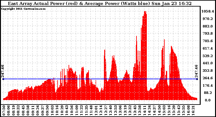 Solar PV/Inverter Performance East Array Actual & Average Power Output