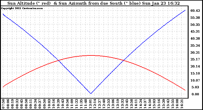 Solar PV/Inverter Performance Sun Altitude Angle & Azimuth Angle