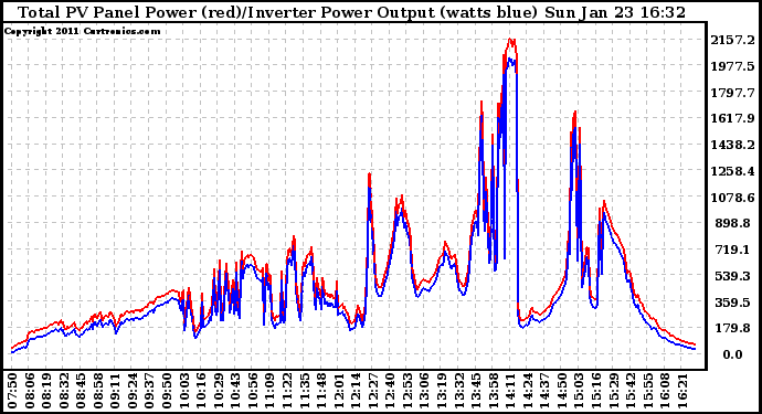 Solar PV/Inverter Performance PV Panel Power Output & Inverter Power Output