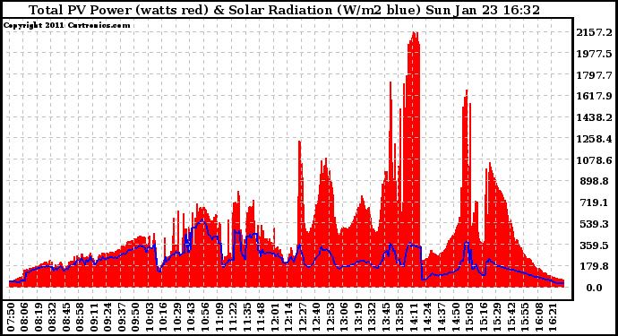 Solar PV/Inverter Performance Total PV Panel Power Output & Solar Radiation