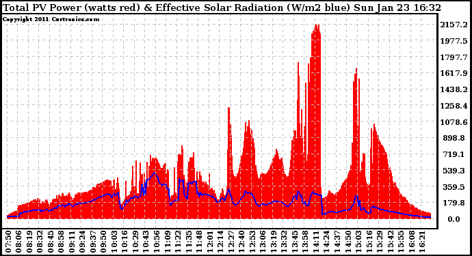 Solar PV/Inverter Performance Total PV Panel Power Output & Effective Solar Radiation