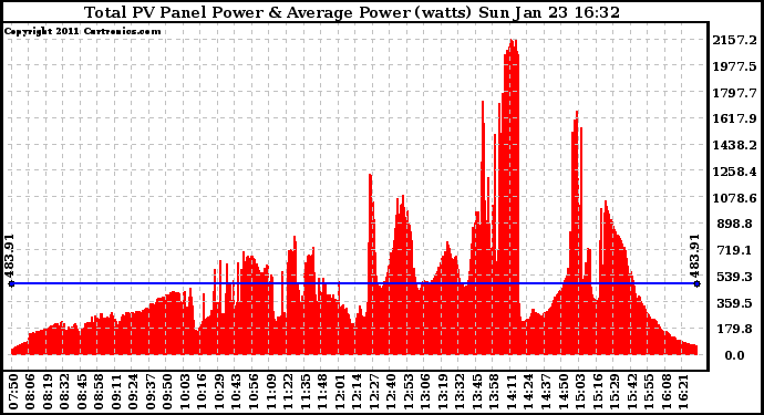 Solar PV/Inverter Performance Total PV Panel Power Output