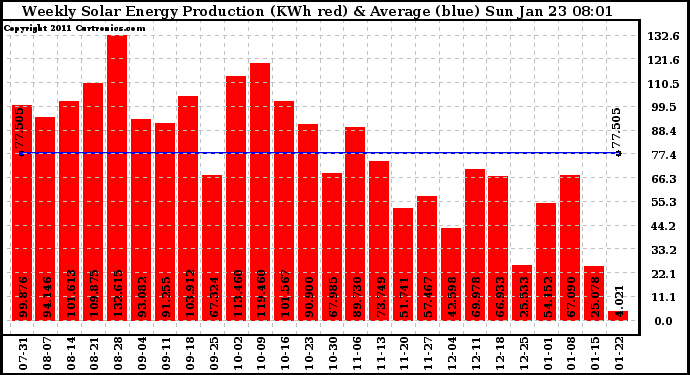 Solar PV/Inverter Performance Weekly Solar Energy Production