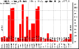 Solar PV/Inverter Performance Daily Solar Energy Production