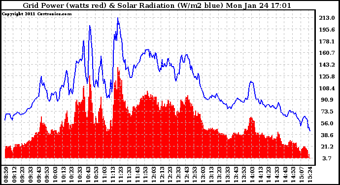 Solar PV/Inverter Performance Grid Power & Solar Radiation