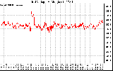 Solar PV/Inverter Performance Grid Voltage