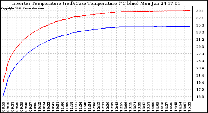 Solar PV/Inverter Performance Inverter Operating Temperature