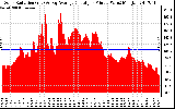 Solar PV/Inverter Performance Solar Radiation & Day Average per Minute