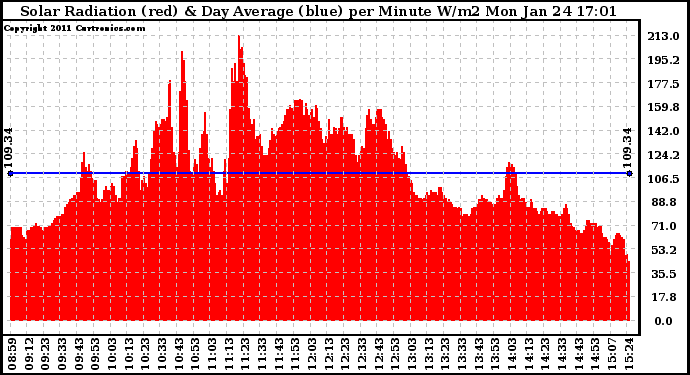 Solar PV/Inverter Performance Solar Radiation & Day Average per Minute