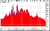 Solar PV/Inverter Performance Solar Radiation & Effective Solar Radiation per Minute