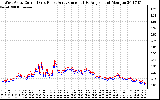 Solar PV/Inverter Performance Photovoltaic Panel Current Output