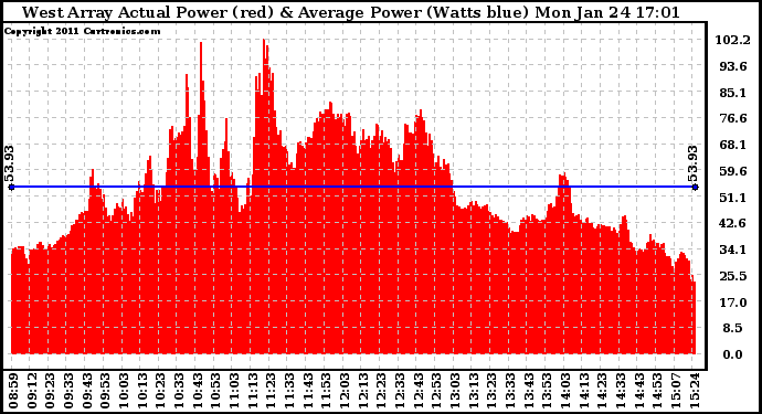 Solar PV/Inverter Performance West Array Actual & Average Power Output