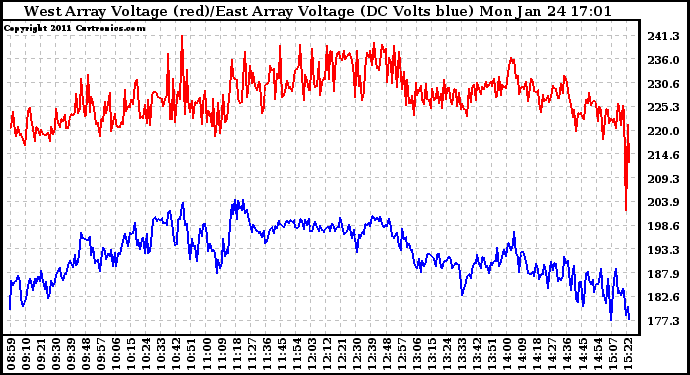 Solar PV/Inverter Performance Photovoltaic Panel Voltage Output