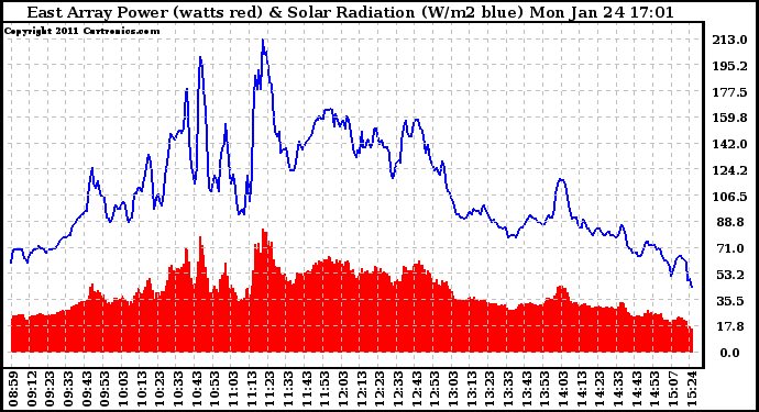 Solar PV/Inverter Performance East Array Power Output & Solar Radiation