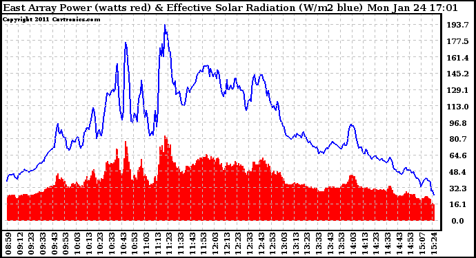 Solar PV/Inverter Performance East Array Power Output & Effective Solar Radiation