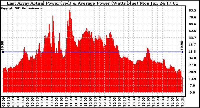 Solar PV/Inverter Performance East Array Actual & Average Power Output