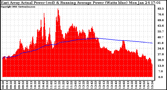 Solar PV/Inverter Performance East Array Actual & Running Average Power Output