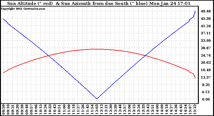 Solar PV/Inverter Performance Sun Altitude Angle & Azimuth Angle