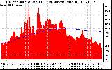 Solar PV/Inverter Performance Total PV Panel & Running Average Power Output