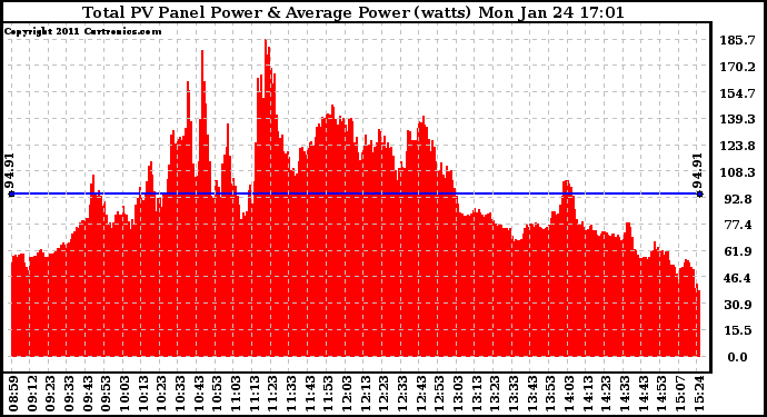 Solar PV/Inverter Performance Total PV Panel Power Output