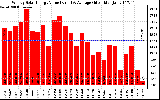 Solar PV/Inverter Performance Weekly Solar Energy Production Value