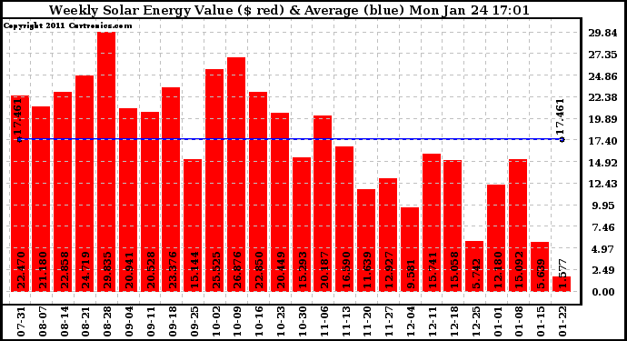 Solar PV/Inverter Performance Weekly Solar Energy Production Value