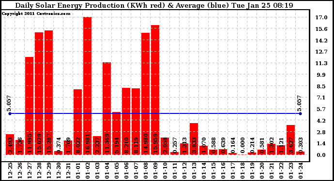 Solar PV/Inverter Performance Daily Solar Energy Production