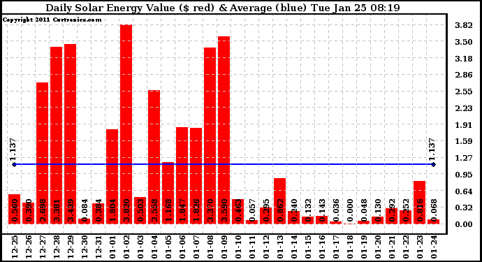 Solar PV/Inverter Performance Daily Solar Energy Production Value