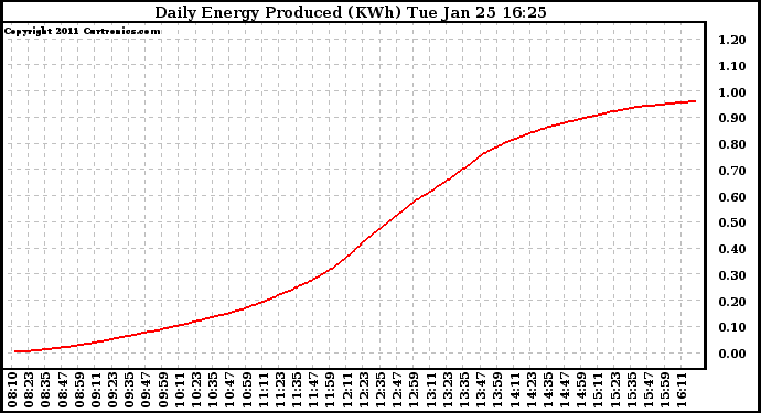 Solar PV/Inverter Performance Daily Energy Production