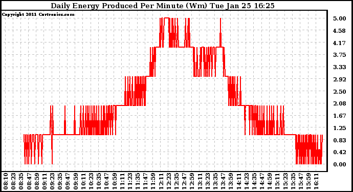 Solar PV/Inverter Performance Daily Energy Production Per Minute