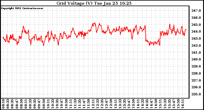 Solar PV/Inverter Performance Grid Voltage