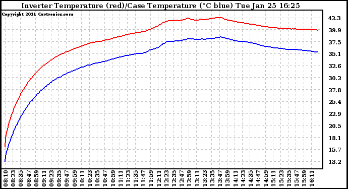 Solar PV/Inverter Performance Inverter Operating Temperature