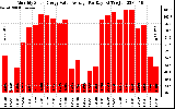 Solar PV/Inverter Performance Monthly Solar Energy Value Average Per Day ($)