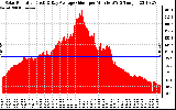 Solar PV/Inverter Performance Solar Radiation & Day Average per Minute