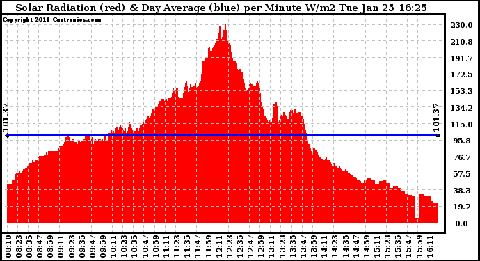 Solar PV/Inverter Performance Solar Radiation & Day Average per Minute