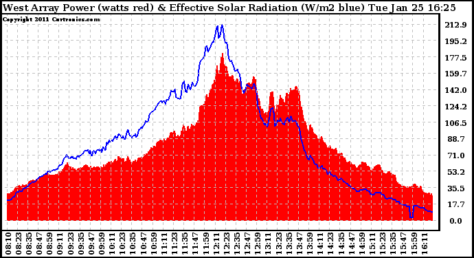 Solar PV/Inverter Performance West Array Power Output & Effective Solar Radiation