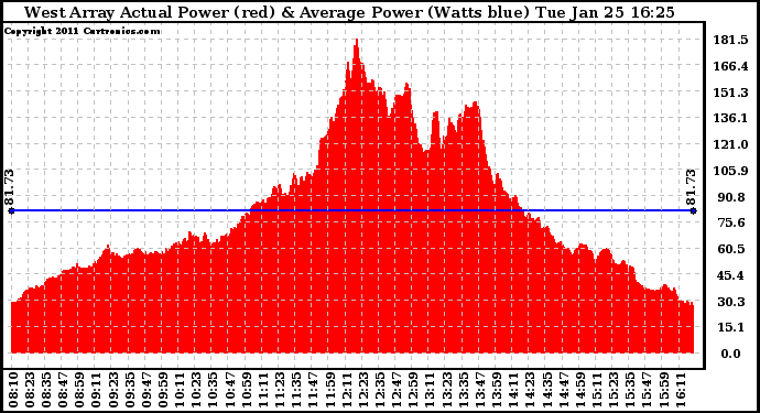 Solar PV/Inverter Performance West Array Actual & Average Power Output