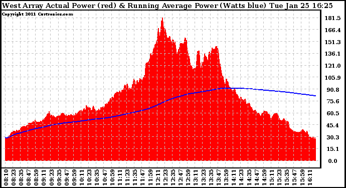 Solar PV/Inverter Performance West Array Actual & Running Average Power Output