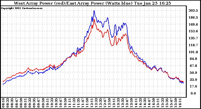 Solar PV/Inverter Performance Photovoltaic Panel Power Output