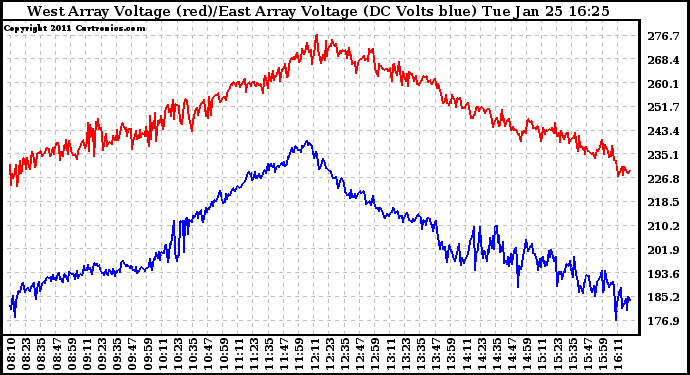 Solar PV/Inverter Performance Photovoltaic Panel Voltage Output