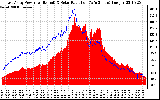 Solar PV/Inverter Performance East Array Power Output & Solar Radiation