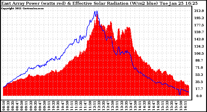 Solar PV/Inverter Performance East Array Power Output & Effective Solar Radiation