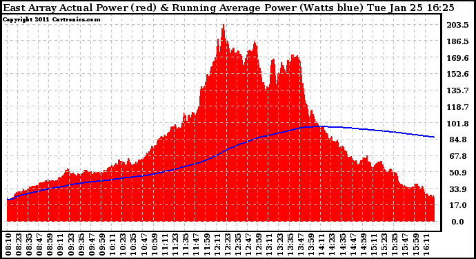 Solar PV/Inverter Performance East Array Actual & Running Average Power Output