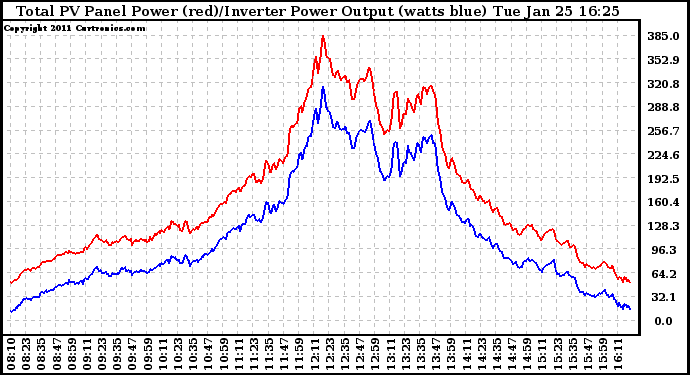 Solar PV/Inverter Performance PV Panel Power Output & Inverter Power Output