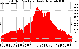 Solar PV/Inverter Performance Total PV Panel Power Output